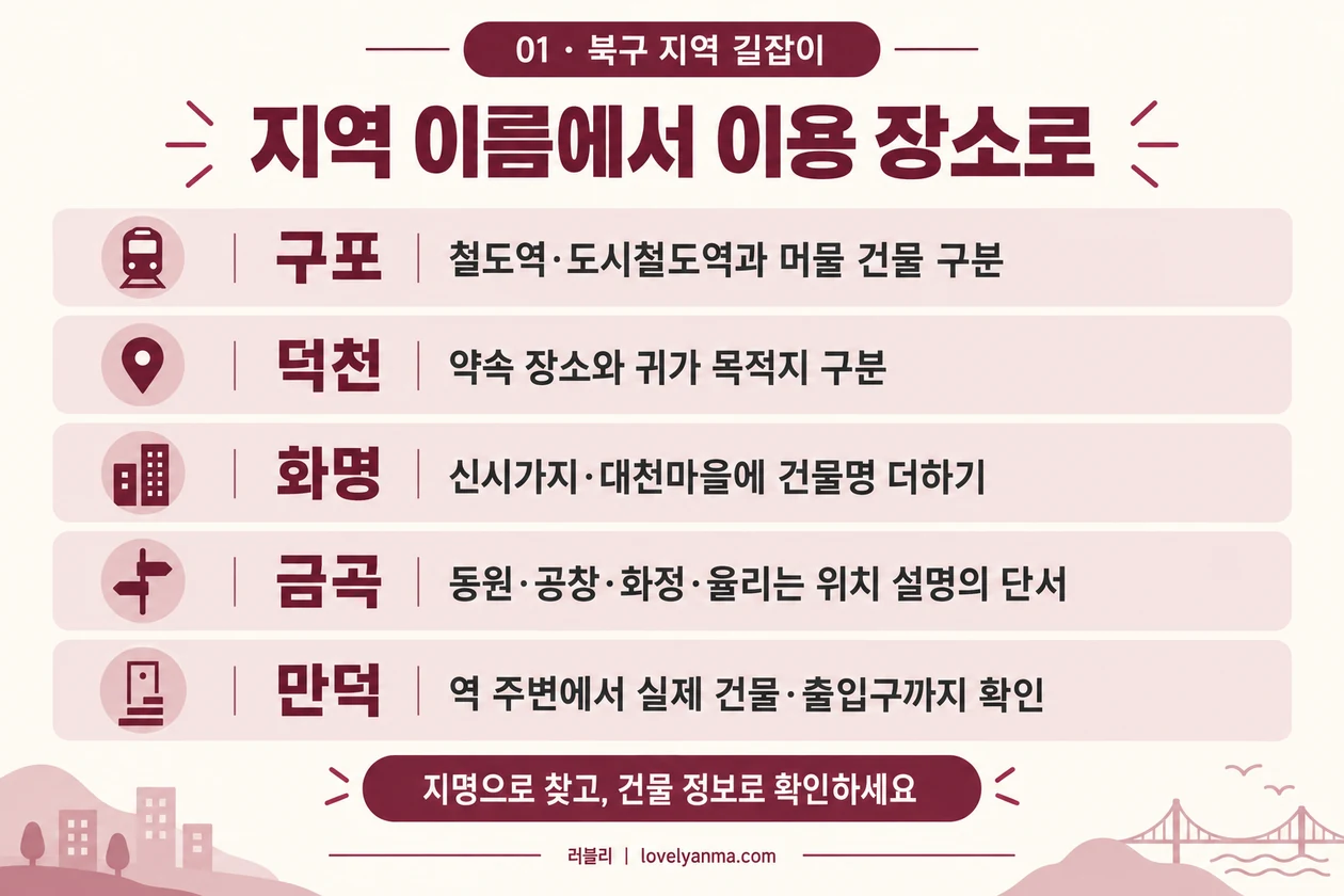 구포의 역과 머물 건물, 덕천의 약속과 귀가 장소, 화명·금곡의 지명, 만덕의 출입구를 구분하는 안내.