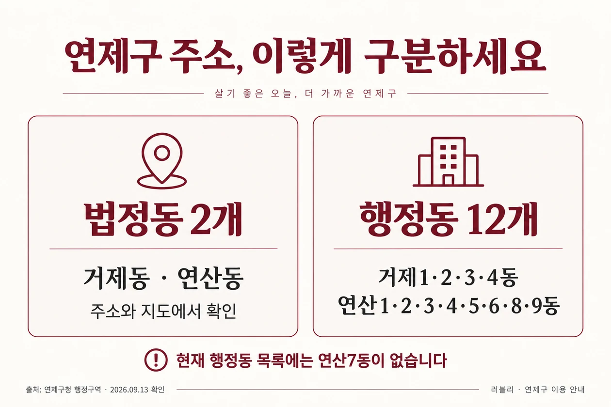 연제구 법정동은 거제동·연산동 2개, 행정동은 거제1~4동과 연산1~6·8·9동 12개이며 연산7동은 현재 목록에 없습니다.